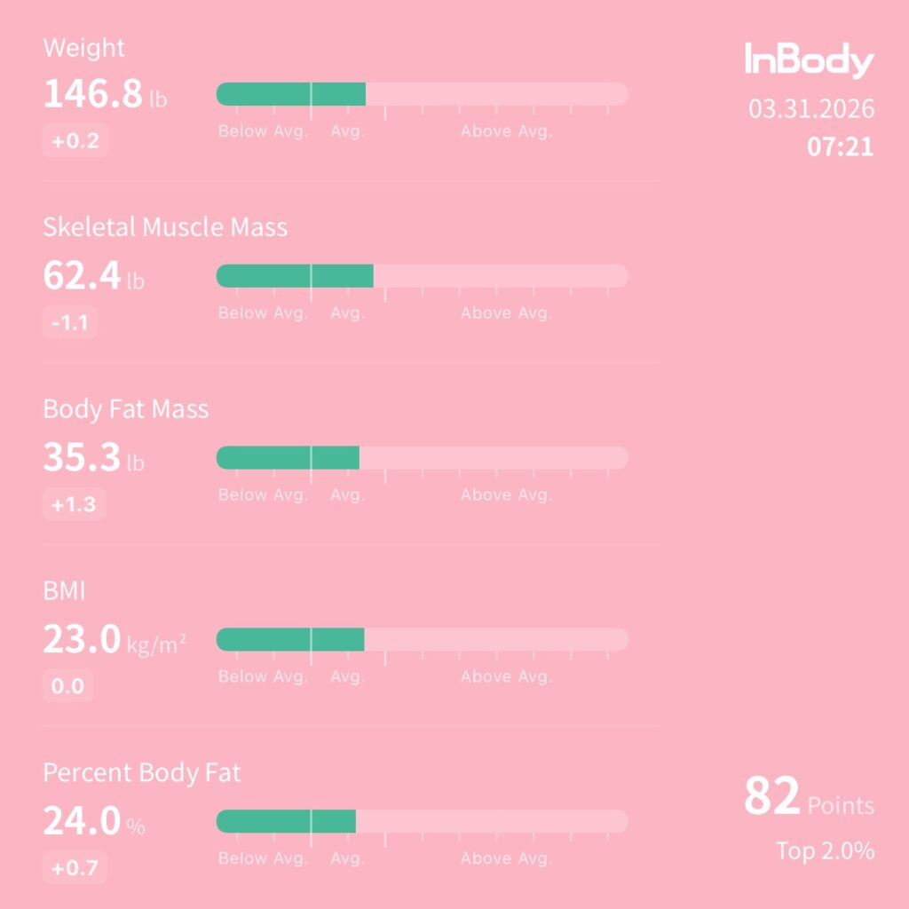 InBody scan showing body composition results including weight 146.8 lbs, 24% body fat, and 62.4 lbs skeletal muscle mass.